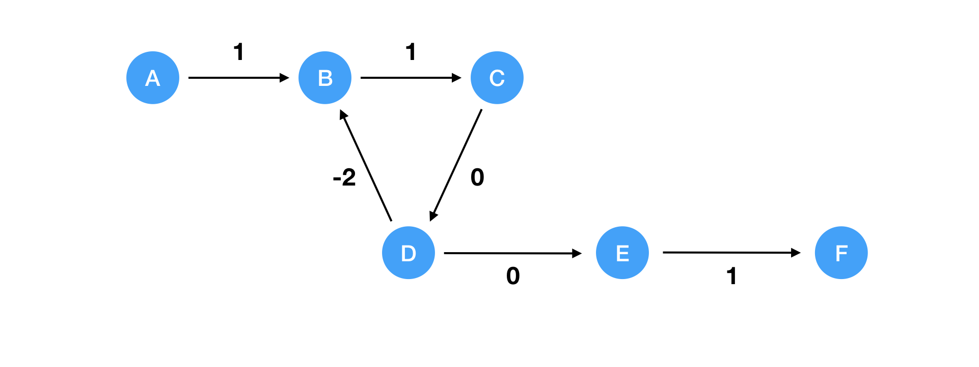 Negatice Cycle