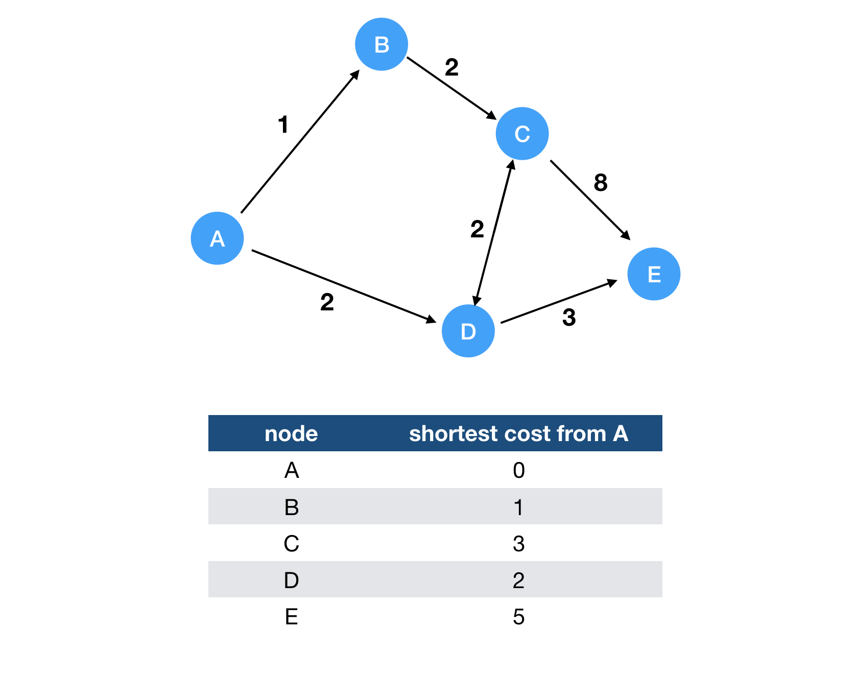 Sample Graph