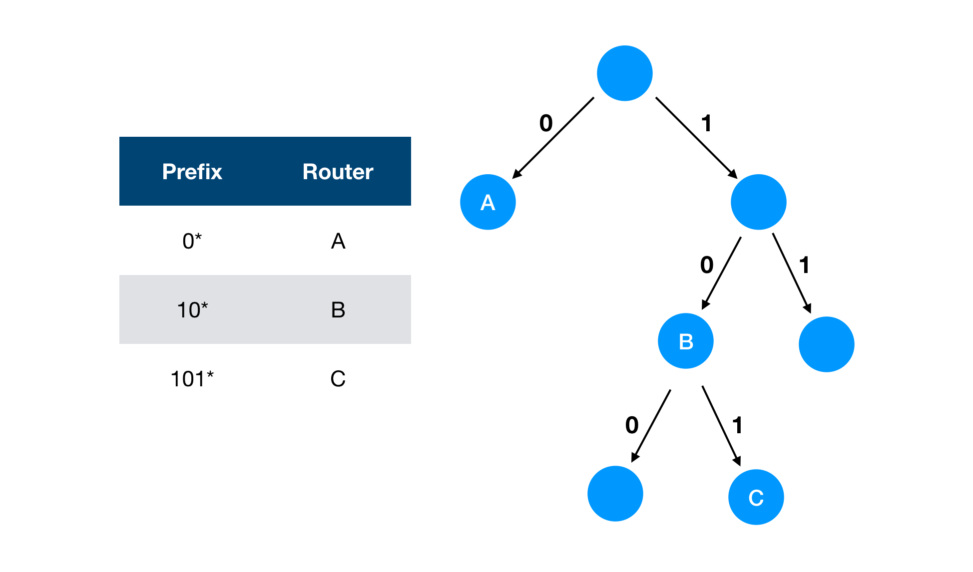 Route matches