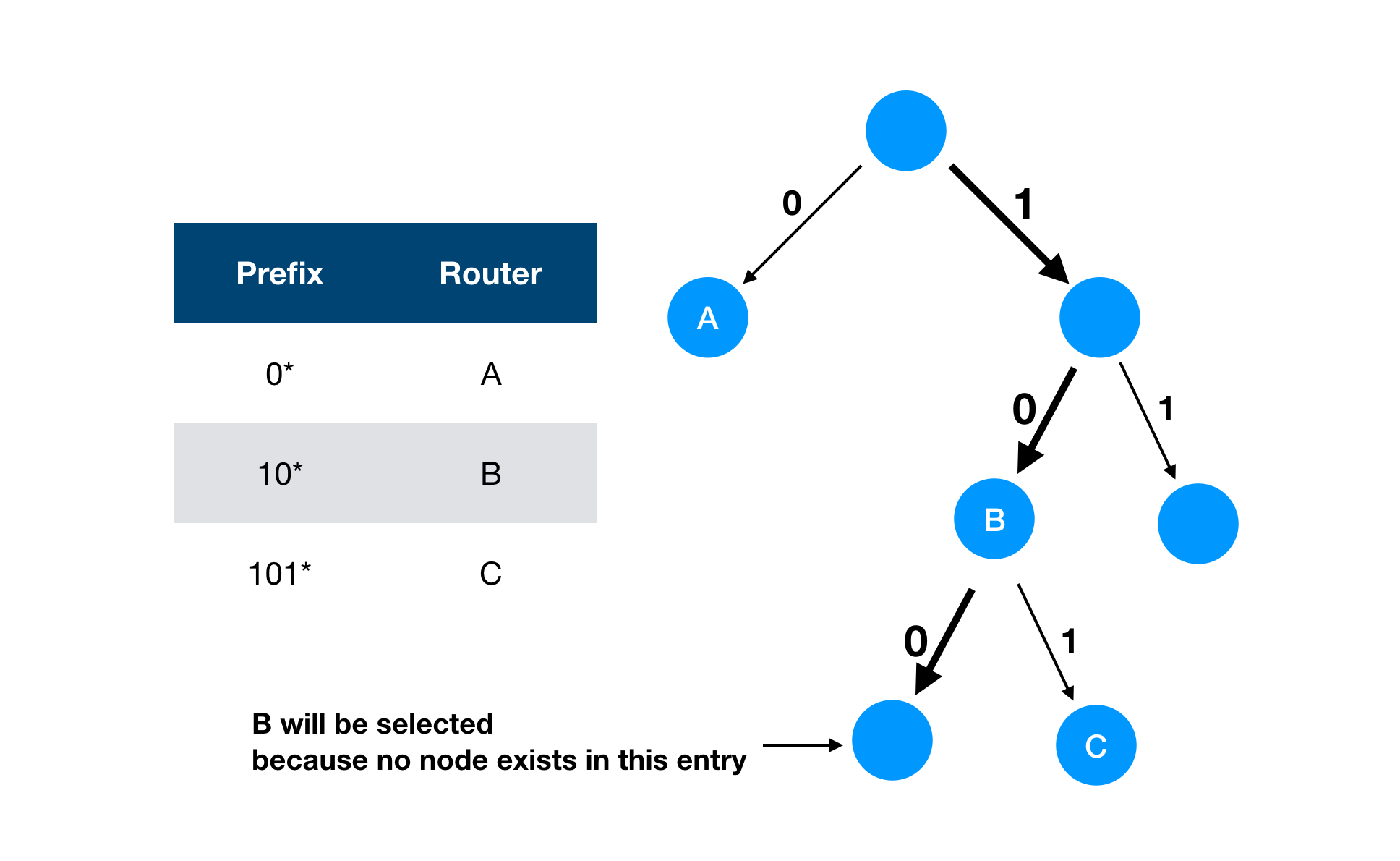 Traverse Trie 2