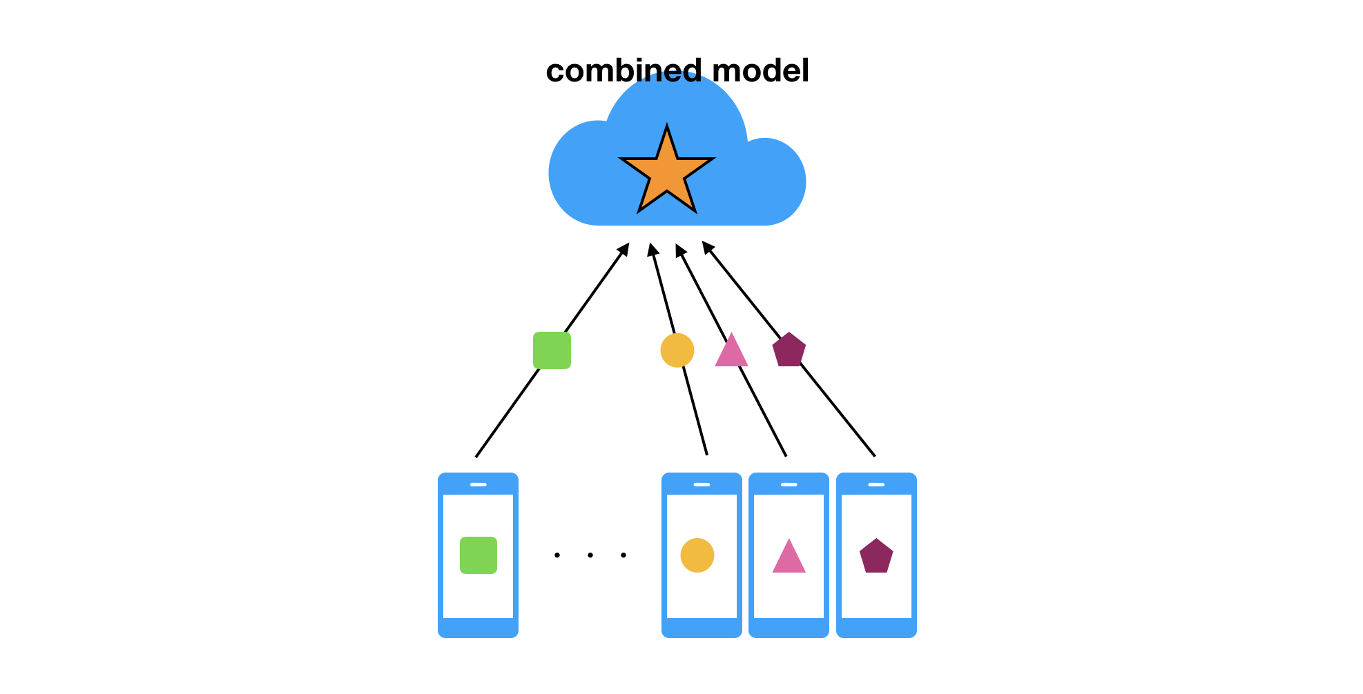 Combined Model