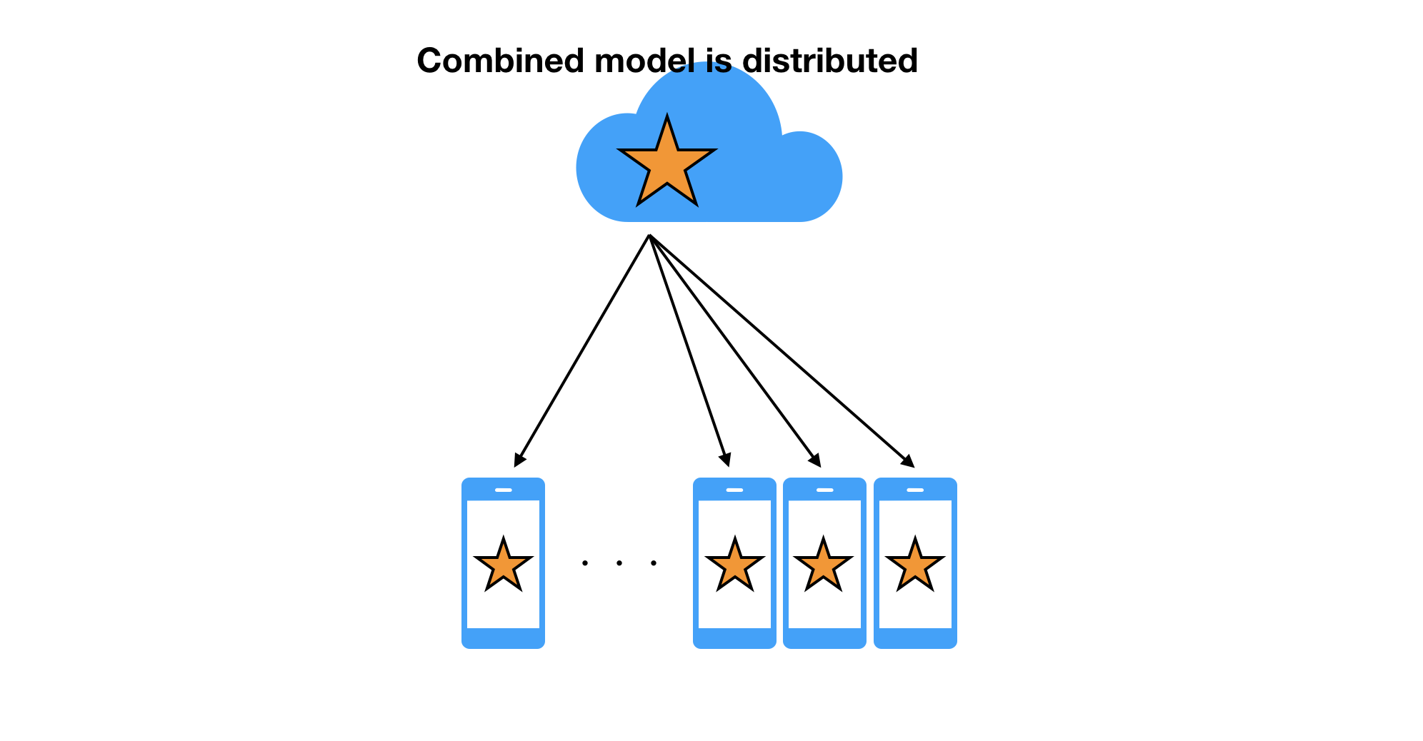 Model distribution