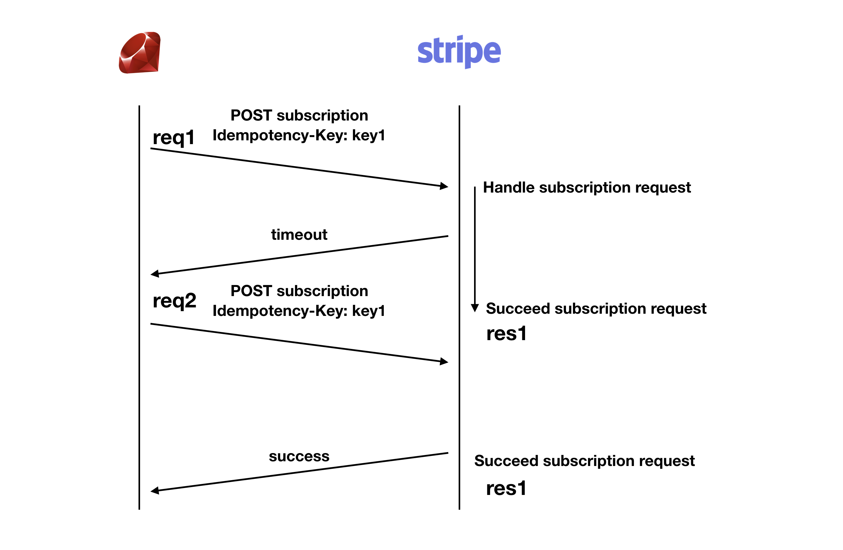 Idempotent Request