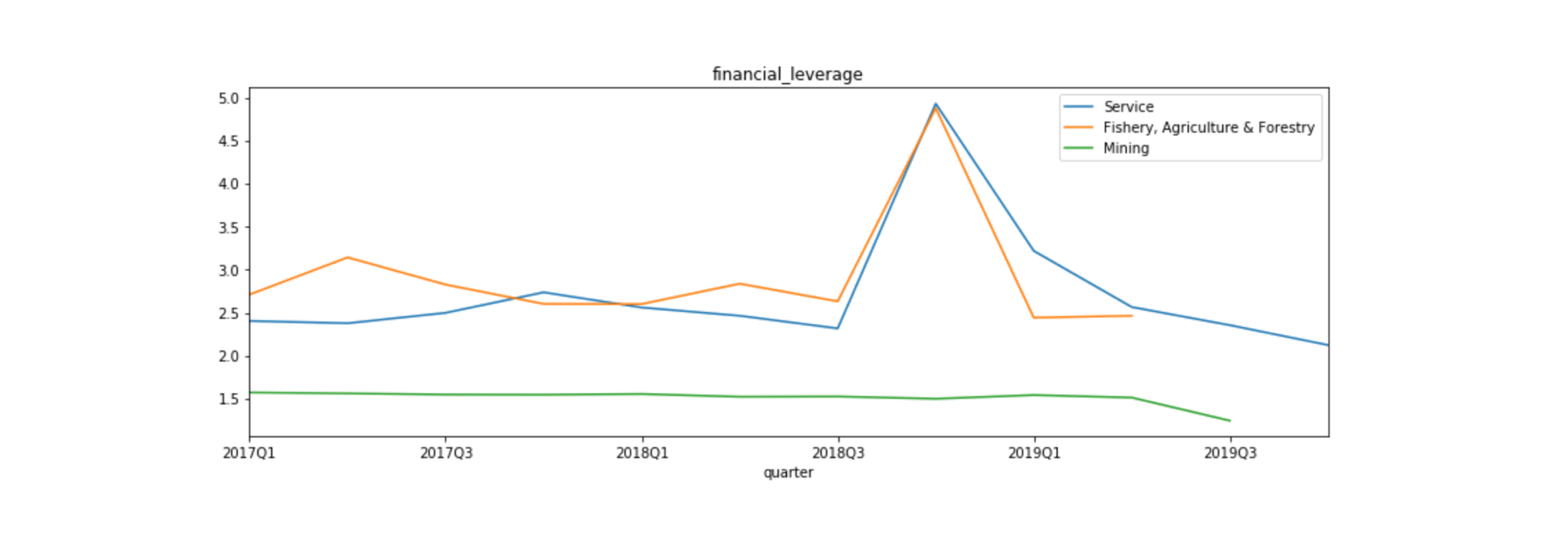 financial leverage