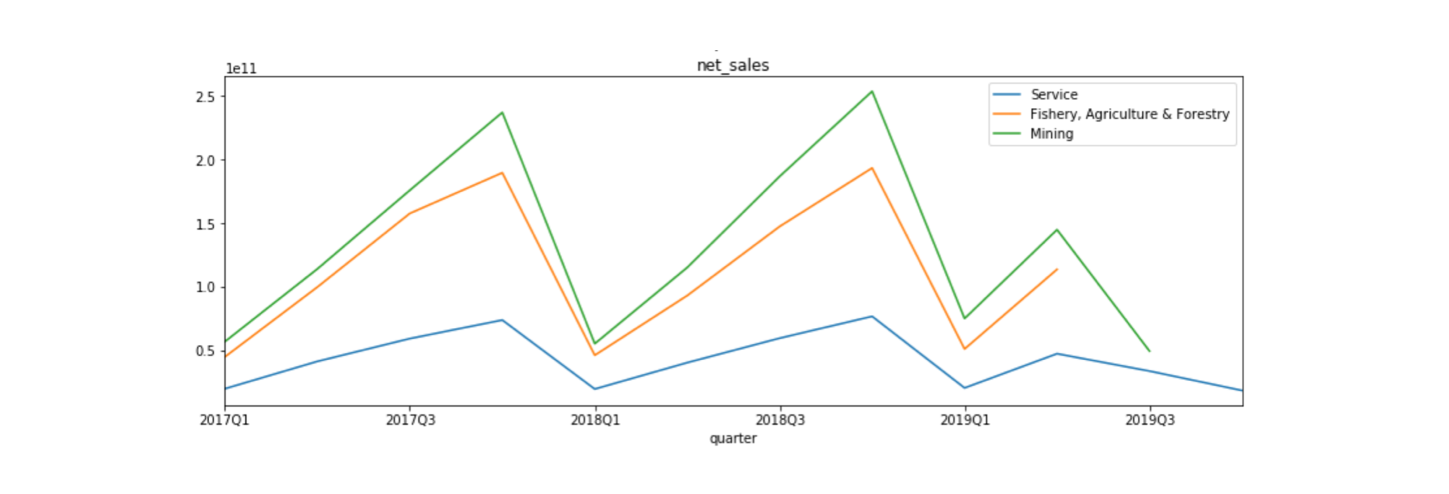 net sales