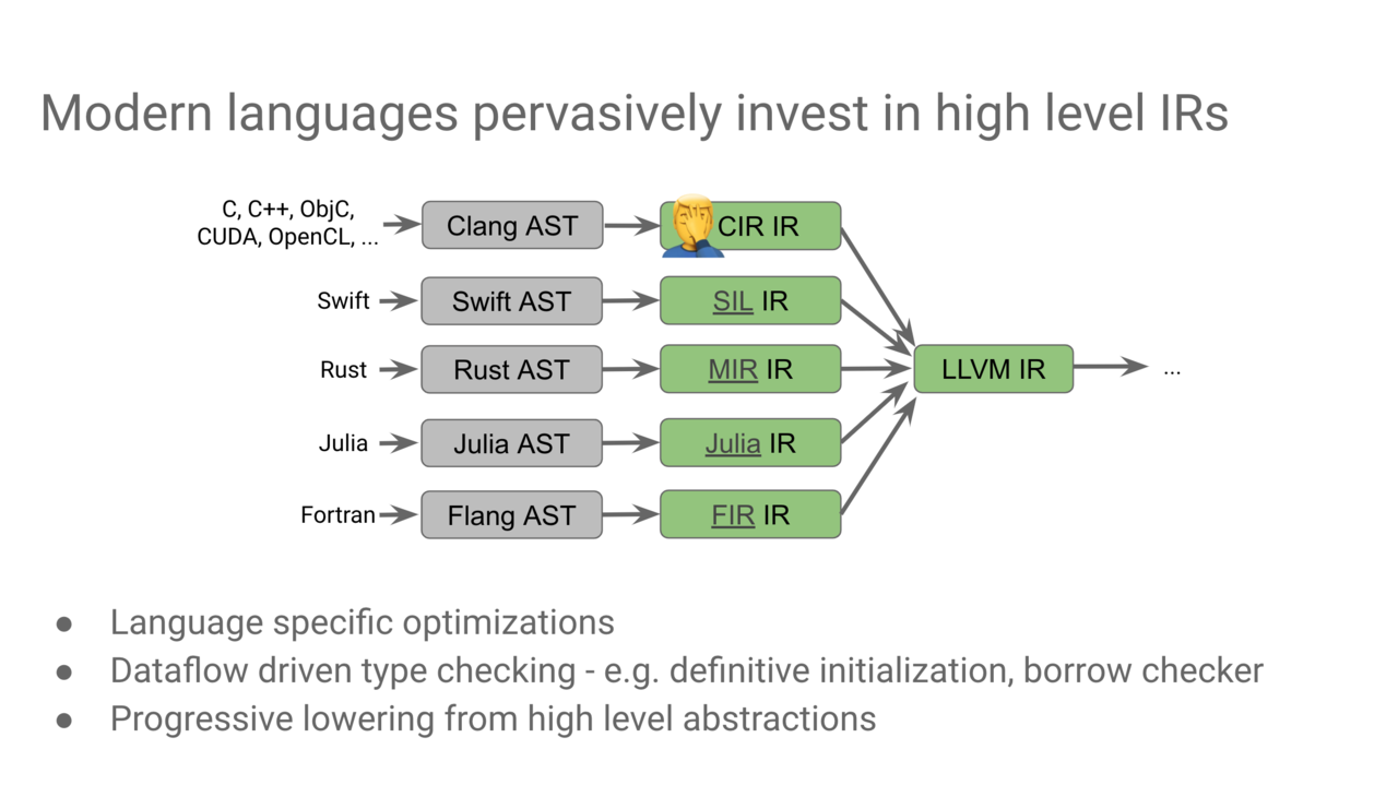 Modern Languages